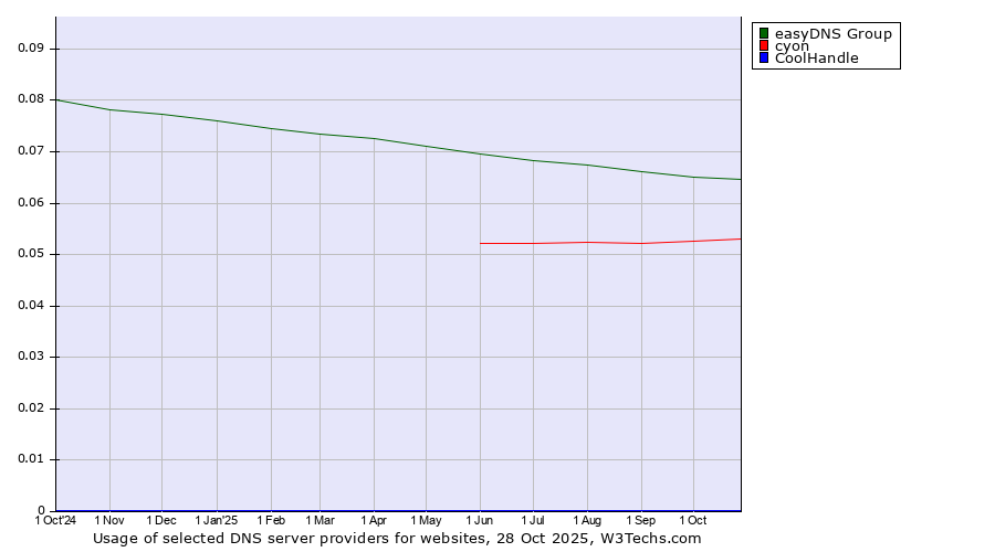 Historical trends in the usage of easyDNS Group vs. cyon vs. CoolHandle