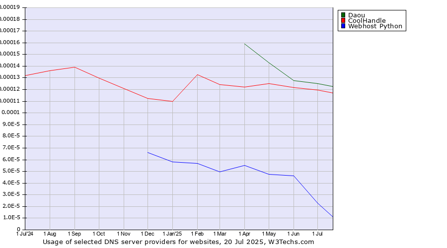 Historical trends in the usage of Daou vs. CoolHandle vs. Webhost Python