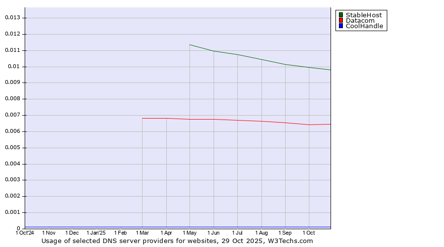 Historical trends in the usage of StableHost vs. Datacom vs. CoolHandle