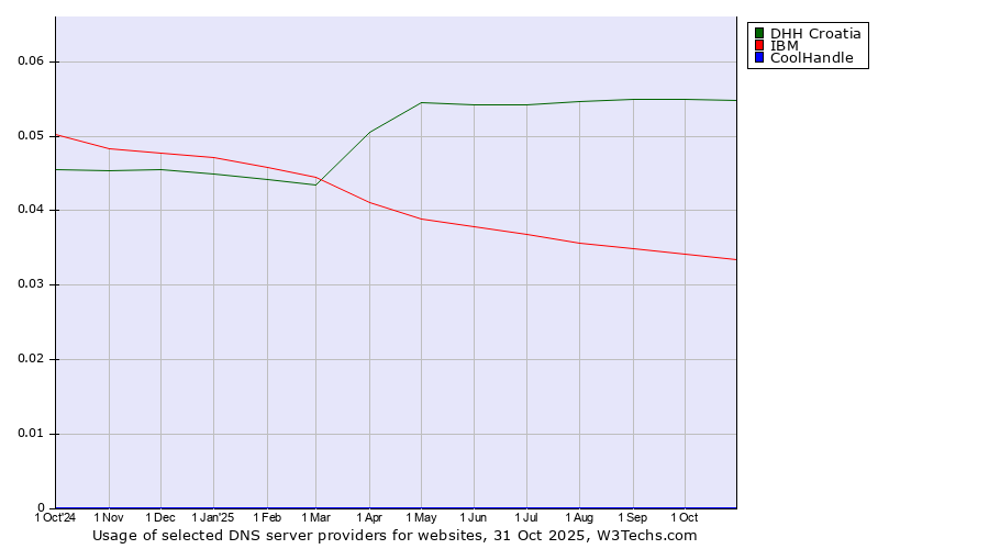 Historical trends in the usage of DHH Croatia vs. IBM vs. CoolHandle