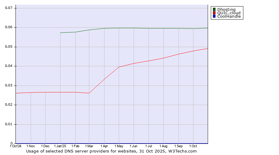 Historical trends in the usage of Dhosting vs. QUIC.cloud vs. CoolHandle