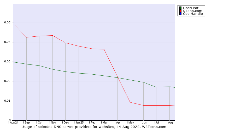 Historical trends in the usage of HostFeat vs. 51dns.com vs. CoolHandle