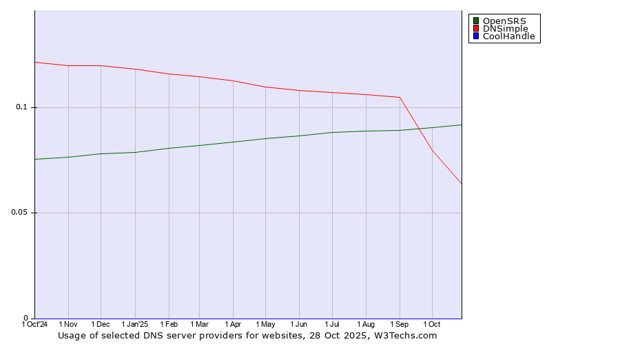 Historical trends in the usage of OpenSRS vs. DNSimple vs. CoolHandle