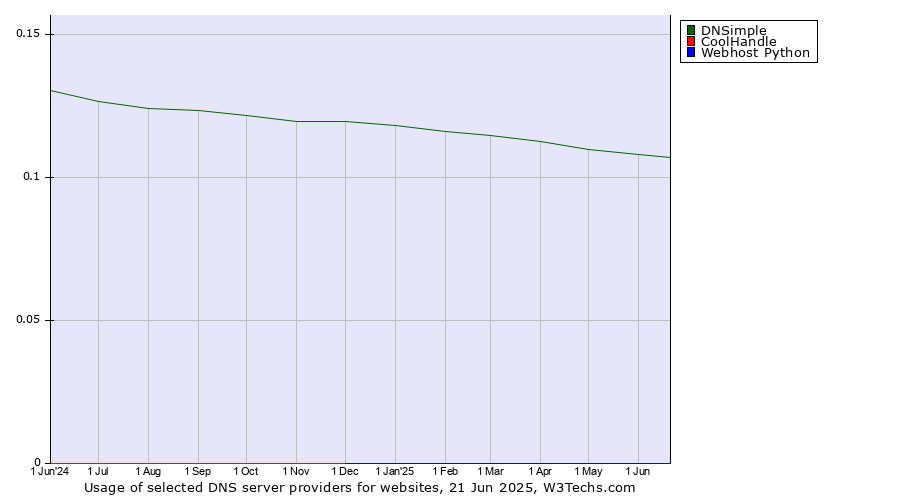 Historical trends in the usage of DNSimple vs. CoolHandle vs. Webhost Python