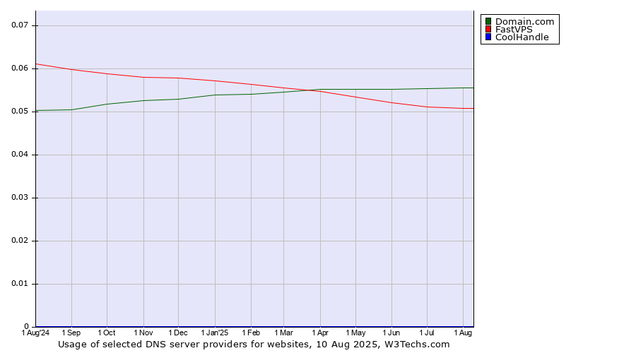 Historical trends in the usage of Domain.com vs. FastVPS vs. CoolHandle