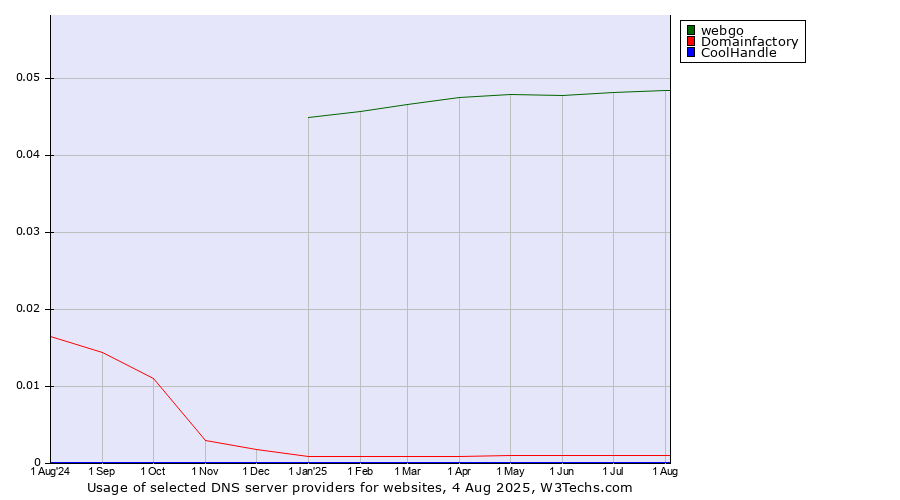 Historical trends in the usage of webgo vs. Domainfactory vs. CoolHandle