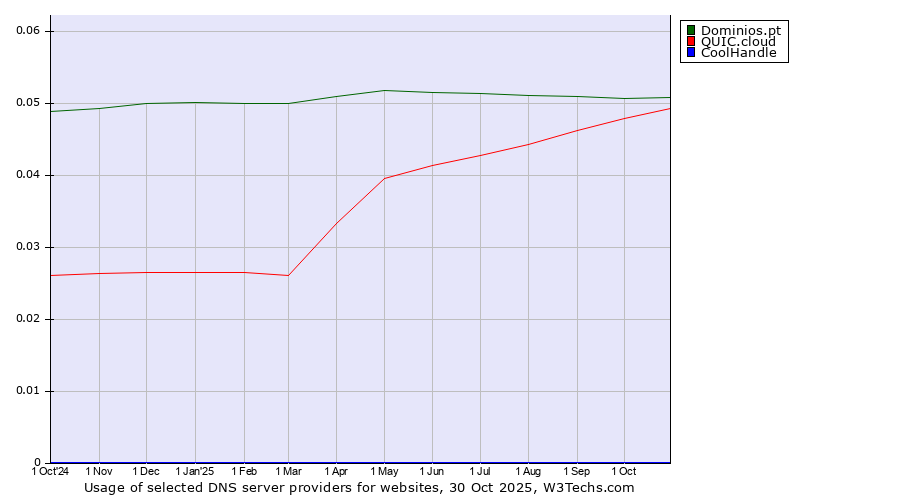 Historical trends in the usage of Dominios.pt vs. QUIC.cloud vs. CoolHandle