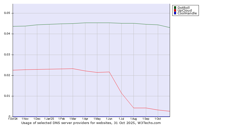 Historical trends in the usage of DotRoll vs. UpCloud vs. CoolHandle