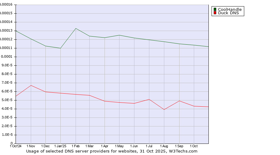 Historical trends in the usage of CoolHandle vs. Duck DNS