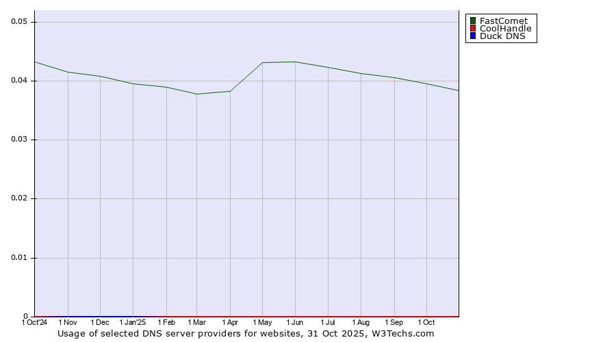 Historical trends in the usage of FastComet vs. CoolHandle vs. Duck DNS