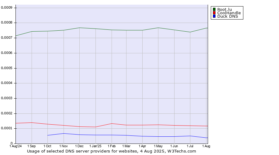 Historical trends in the usage of Root.lu vs. CoolHandle vs. Duck DNS