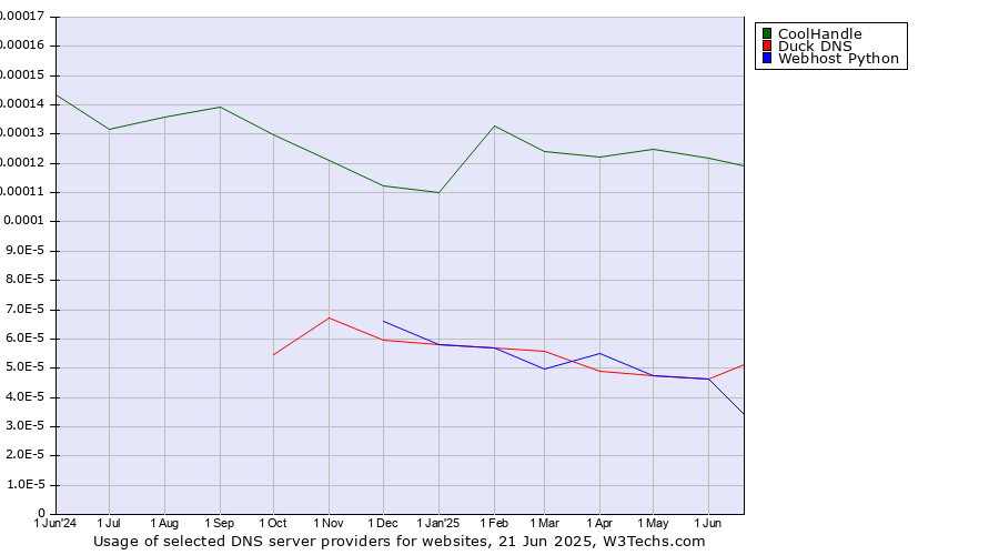 Historical trends in the usage of CoolHandle vs. Duck DNS vs. Webhost Python