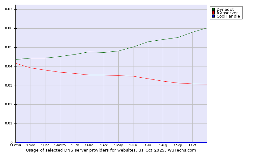 Historical trends in the usage of Dynadot vs. Iranserver vs. CoolHandle
