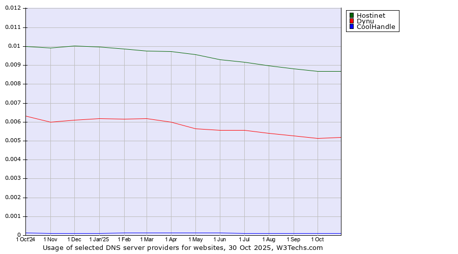 Historical trends in the usage of Hostinet vs. Dynu vs. CoolHandle