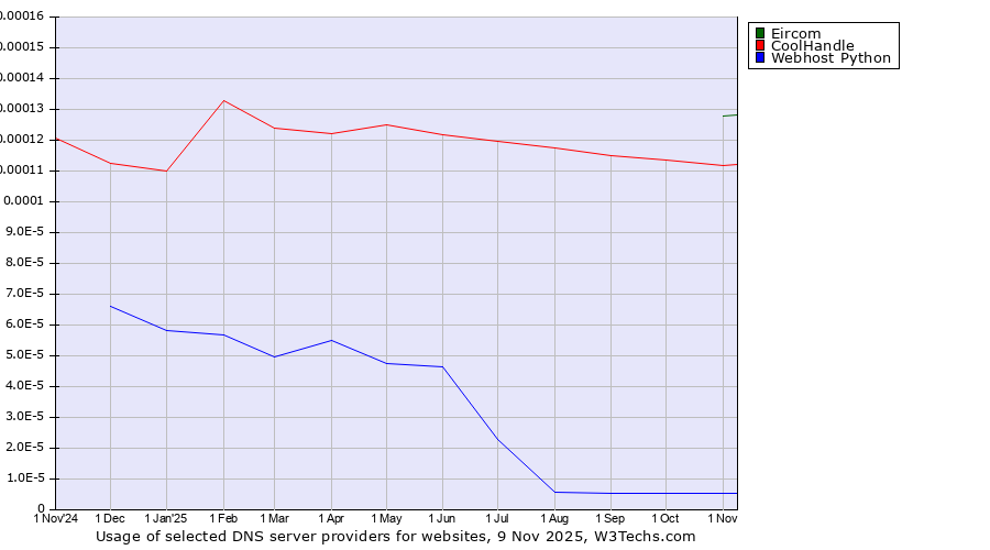 Historical trends in the usage of Eircom vs. CoolHandle vs. Webhost Python