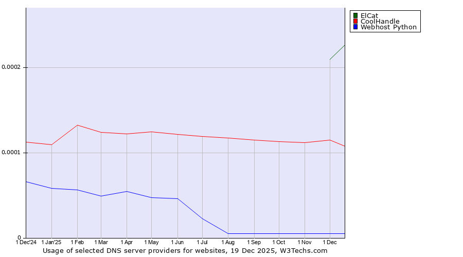 Historical trends in the usage of ElCat vs. CoolHandle vs. Webhost Python
