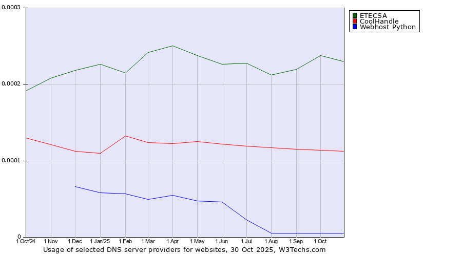 Historical trends in the usage of ETECSA vs. CoolHandle vs. Webhost Python