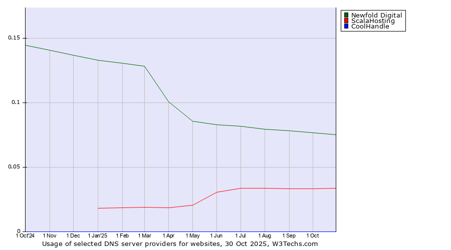 Historical trends in the usage of Newfold Digital vs. ScalaHosting vs. CoolHandle