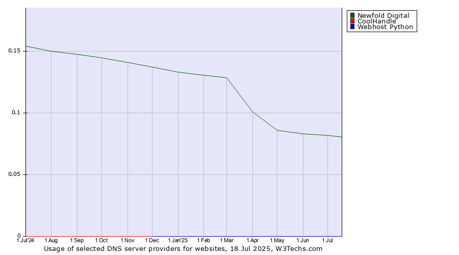 Historical trends in the usage of Newfold Digital vs. CoolHandle vs. Webhost Python