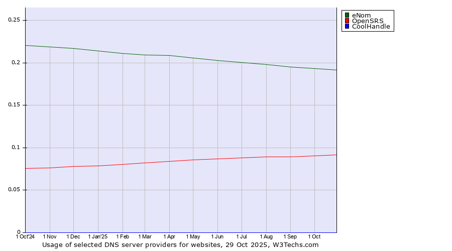 Historical trends in the usage of eNom vs. OpenSRS vs. CoolHandle