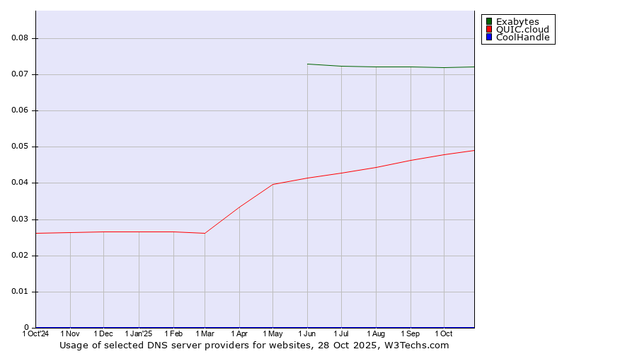 Historical trends in the usage of Exabytes vs. QUIC.cloud vs. CoolHandle