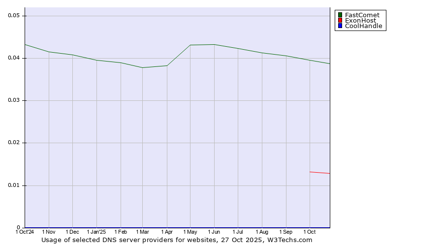 Historical trends in the usage of FastComet vs. ExonHost vs. CoolHandle