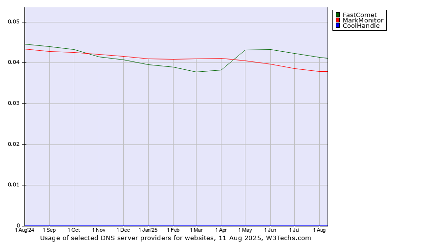 Historical trends in the usage of FastComet vs. MarkMonitor vs. CoolHandle