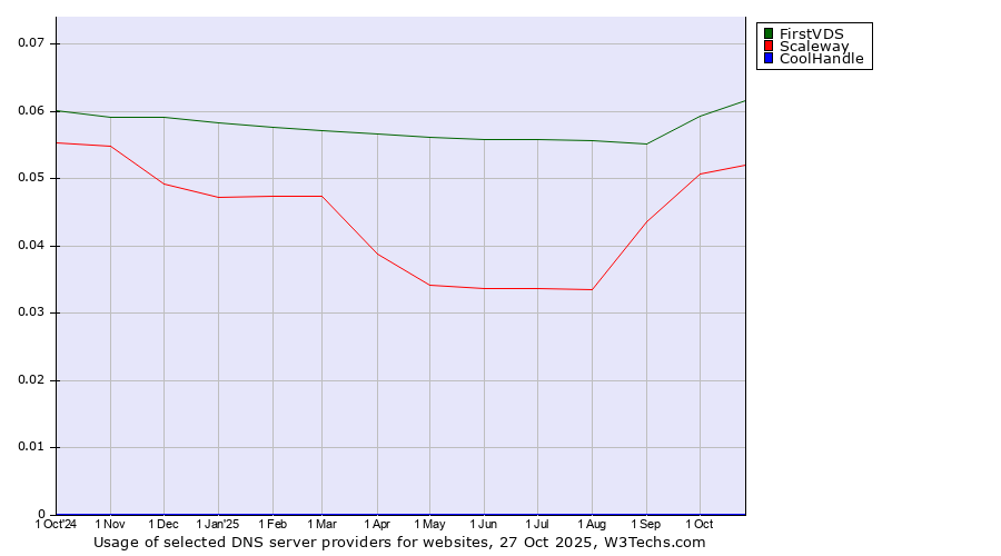 Historical trends in the usage of FirstVDS vs. Scaleway vs. CoolHandle