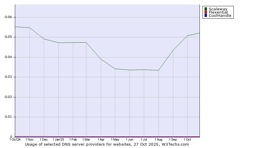 Historical trends in the usage of Scaleway vs. Flexential vs. CoolHandle