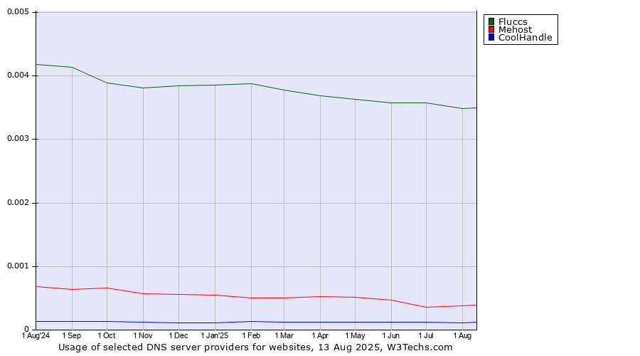Historical trends in the usage of Fluccs vs. Mehost vs. CoolHandle