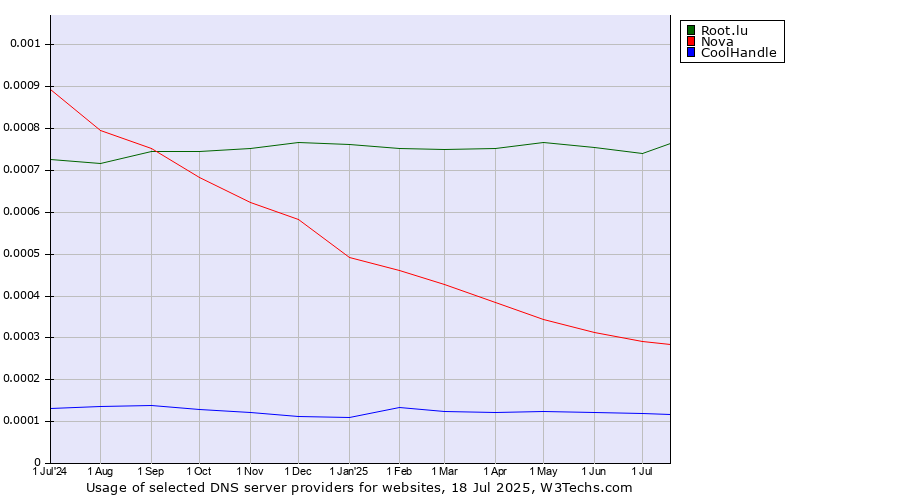 Historical trends in the usage of Root.lu vs. Nova vs. CoolHandle