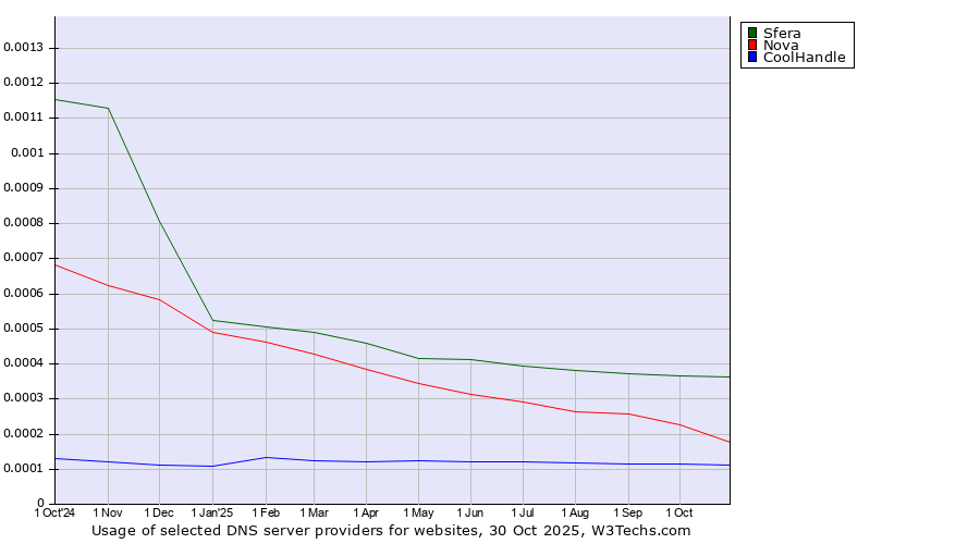 Historical trends in the usage of Sfera vs. Nova vs. CoolHandle