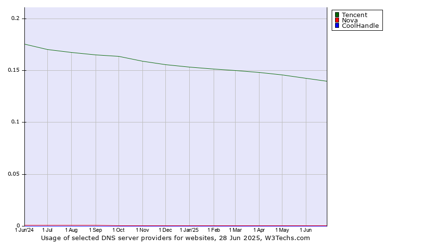 Historical trends in the usage of Tencent vs. Nova vs. CoolHandle