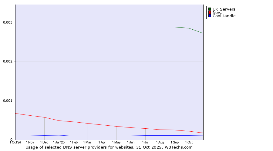 Historical trends in the usage of UK Servers vs. Nova vs. CoolHandle