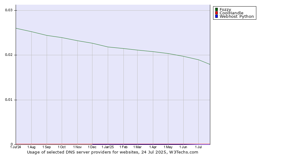 Historical trends in the usage of Fozzy vs. CoolHandle vs. Webhost Python