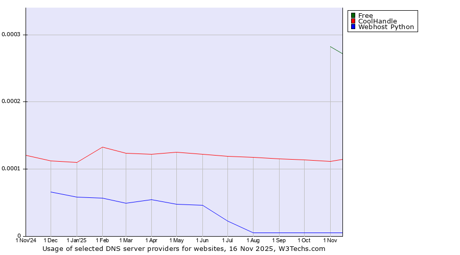 Historical trends in the usage of Free vs. CoolHandle vs. Webhost Python