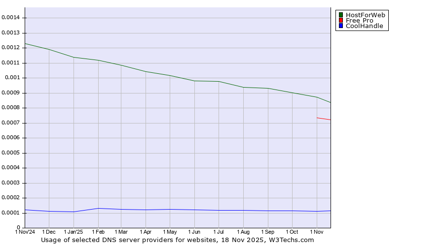 Historical trends in the usage of HostForWeb vs. Free Pro vs. CoolHandle