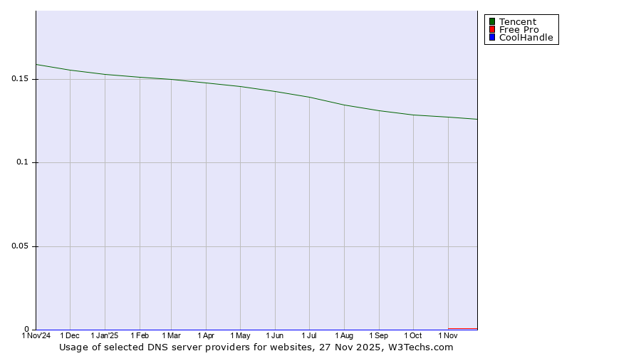 Historical trends in the usage of Tencent vs. Free Pro vs. CoolHandle