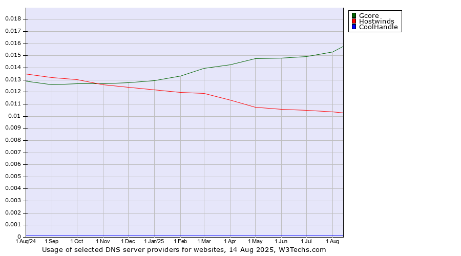 Historical trends in the usage of Gcore vs. Hostwinds vs. CoolHandle