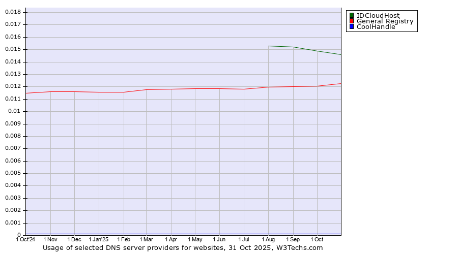 Historical trends in the usage of IDCloudHost vs. General Registry vs. CoolHandle
