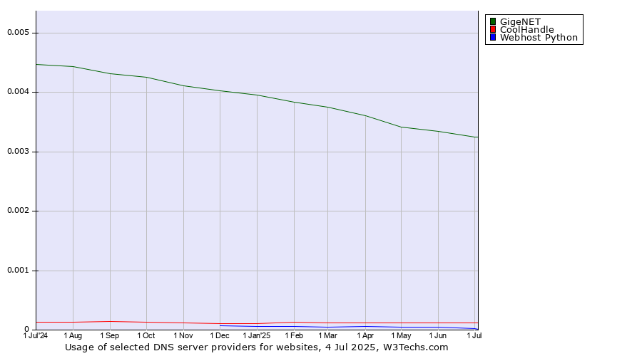 Historical trends in the usage of GigeNET vs. CoolHandle vs. Webhost Python