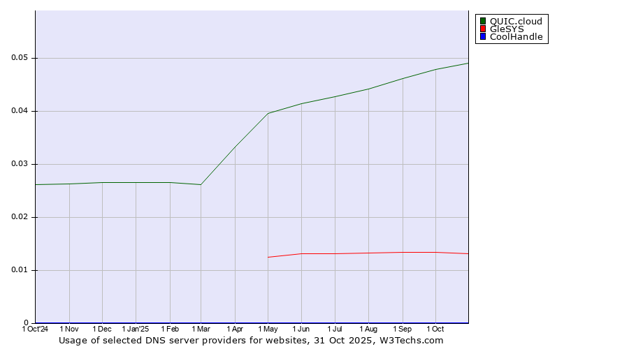 Historical trends in the usage of QUIC.cloud vs. GleSYS vs. CoolHandle