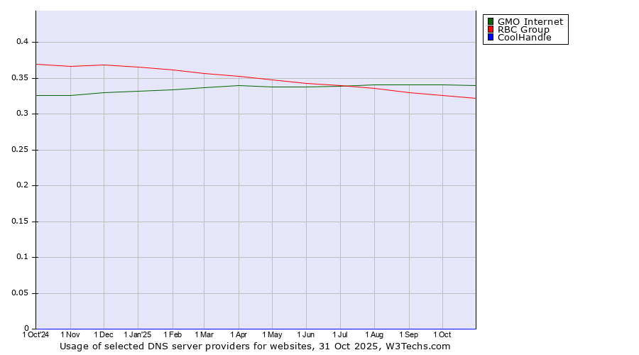 Historical trends in the usage of GMO Internet vs. RBC Group vs. CoolHandle