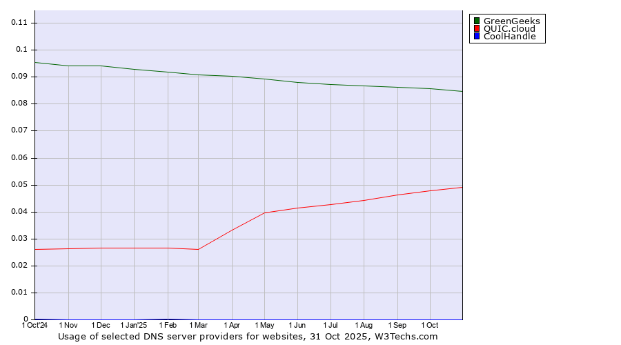 Historical trends in the usage of GreenGeeks vs. QUIC.cloud vs. CoolHandle