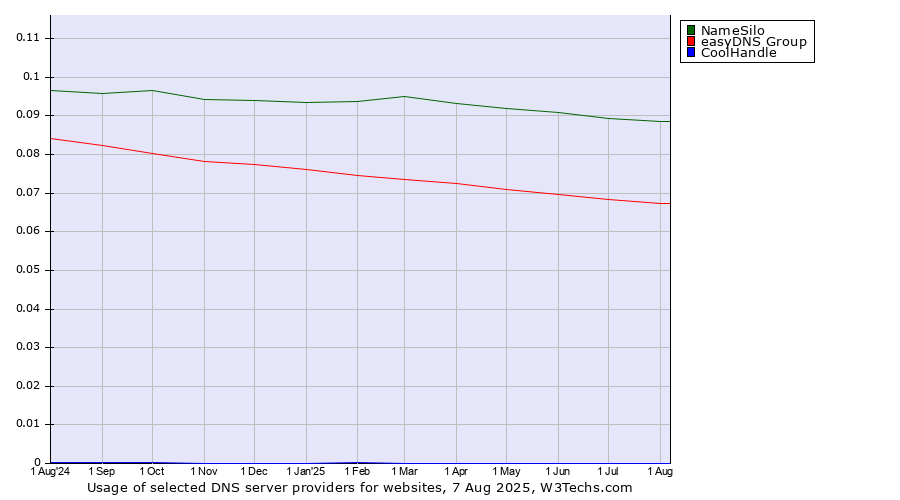 Historical trends in the usage of NameSilo vs. easyDNS Group vs. CoolHandle