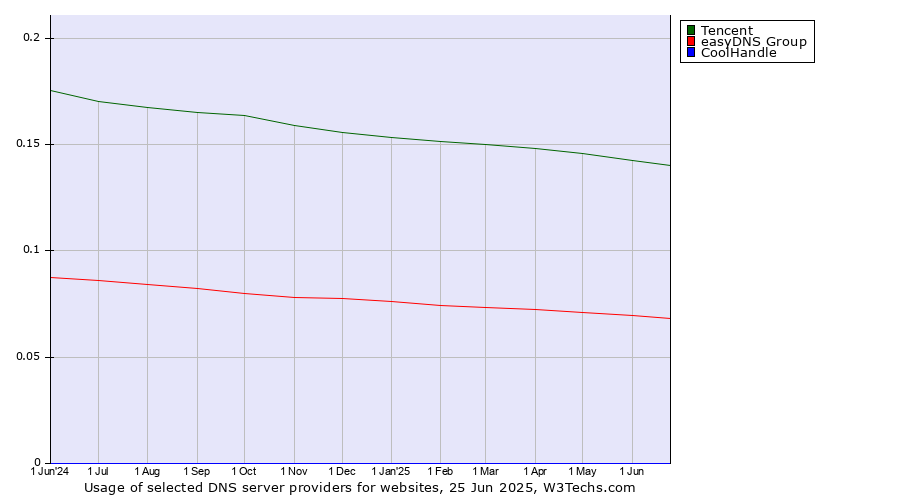 Historical trends in the usage of Tencent vs. easyDNS Group vs. CoolHandle