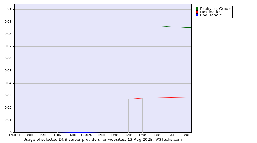 Historical trends in the usage of Exabytes Group vs. Hosting.kr vs. CoolHandle