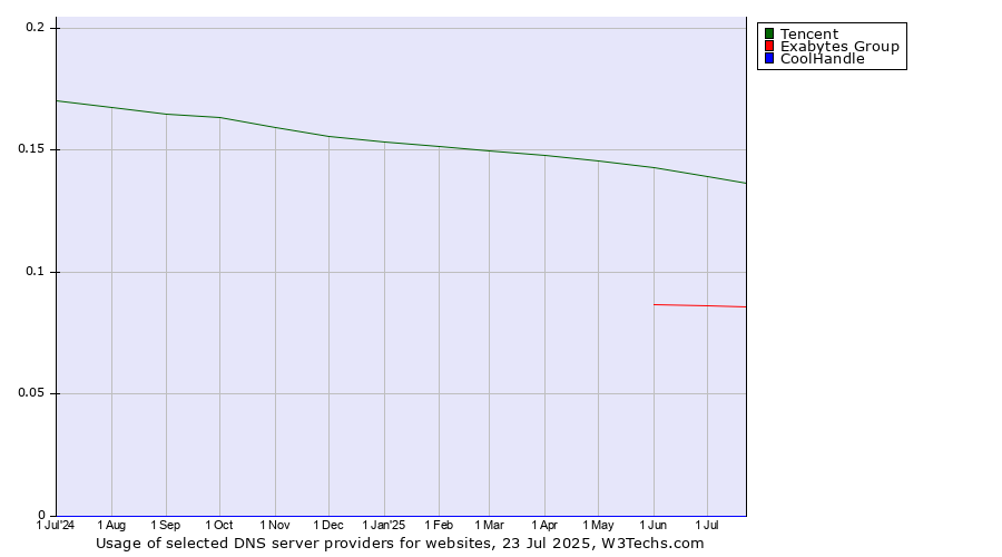 Historical trends in the usage of Tencent vs. Exabytes Group vs. CoolHandle
