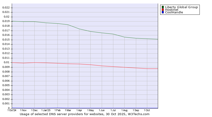 Historical trends in the usage of Liberty Global Group vs. Hostinet vs. CoolHandle