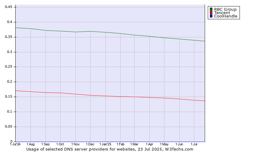 Historical trends in the usage of RBC Group vs. Tencent vs. CoolHandle